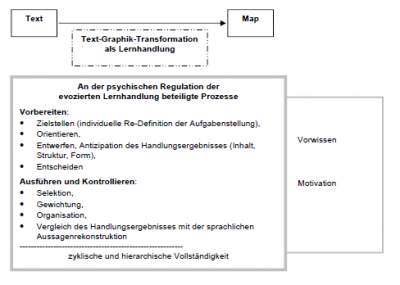 Abb. 1:     Regulationstheoretische Annahmen zur Text-Graphik-Transformation