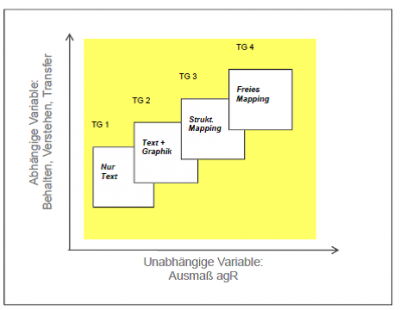Abb. 2:     Forschungsdesign der Studie zur aktiven graphischen Repräsentation wirtschaftsberuflichen Wissens