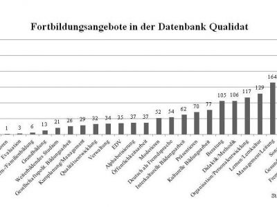 Abb. 1:   Fortbildungsangebote in der Datenbank Qualidat nach Inhalten zum Stichtag 06.03.2013