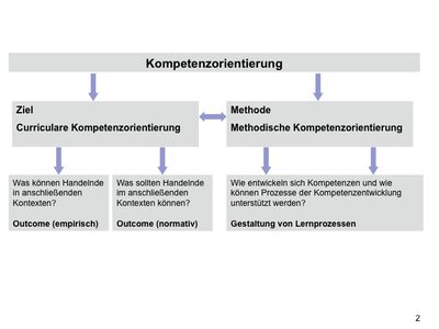 Abb. 2: Systematik für Ansätze der Kompetenzorientierung (eigene Darstellung)