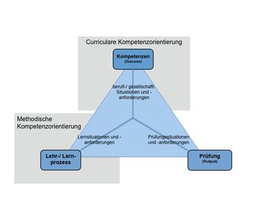 Abb. 4: Strukturmodell zur Kompetenzorientierung in Anlehnung an das Modell des Constructive Alignment (vgl. BIGGS 2003)