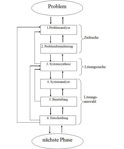 Abb. 2: Problemlösezyklus (Quelle: SACHSE/ HACKER 1995)