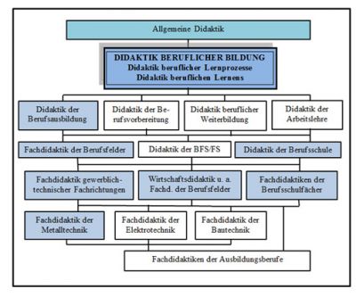 Abb. 1:   Standort und Stellenwert einer Didaktik beruflicher Bildung in einer Topologie von Didaktik-Formen