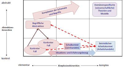 Abb. 2: Erfahrungsbildung in Schule und Betrieb