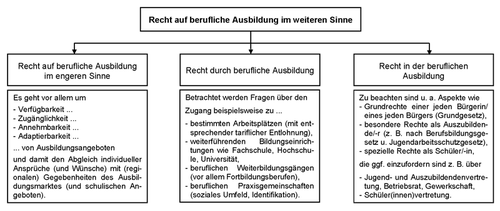 Abb. 1: Facetten eines Rechts auf berufliche Ausbildung (HERKNER 2013a, 37)
