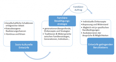 Abbildung 1: Bedingungsgefüge Familiärer Aufträge