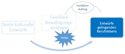Abbildung 4: Entwürfe gelingenden Berufslebens