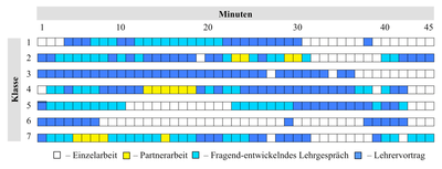 Abbildung 1: Sozialformen der videographierten Unterrichtsstunden