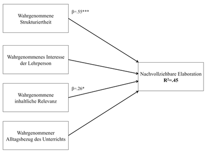 Abbildung 4:  Zusammenhänge zwischen Unterrichtsmerkmalen und nachvollziehender Elaboration (N=68)