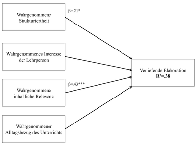 Abbildung 5:  Zusammenhänge zwischen Unterrichtsmerkmalen und vertiefender Elaboration (N=68)