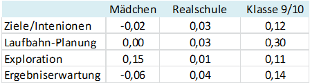 Tabelle 10c: Latente Mittwertunterschiede (Wertdifferenzen) der Adaptabilitäts-Dimensionen