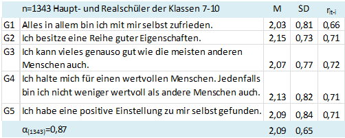 Tabelle 12: Die reduzierte Selbstwertgefühl-Skala (nach Collani/Herzberg 2003b)
