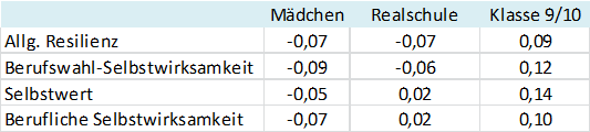 Tabelle 15c: Latente Mittwertunterschiede (Wertdifferenzen) der Resilienz-Dimensionen