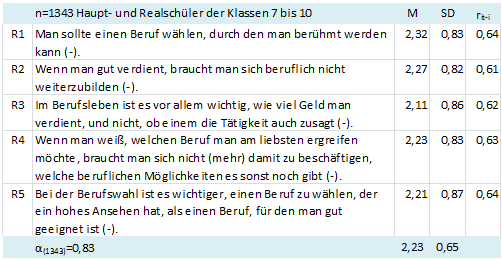 Tabelle 2: Realismus (Items aus: Stangl/Seifert 1986)