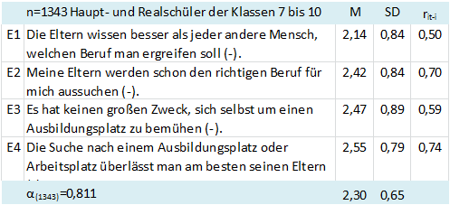 Tabelle 3: Eigenaktivität (Items aus: Stangl/Seifert 1986)
