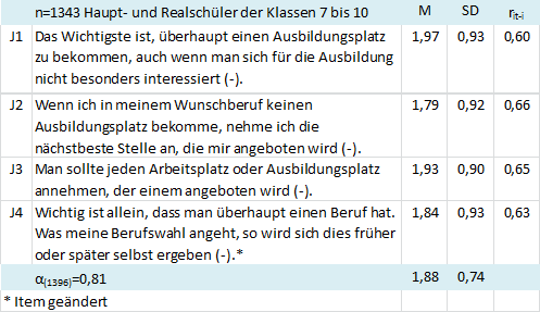 Tabelle 4: Berufsbindung (Items aus: Stangl/Seifert 1986)