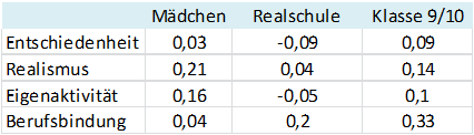 Tabelle 5c: Latente Mittwertunterschiede (Wertdifferenzen) der Identitäts-Dimensionen