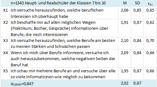 Tabelle 8: Exploration (Items aus: Kracke 1997; Übers. G.R.)