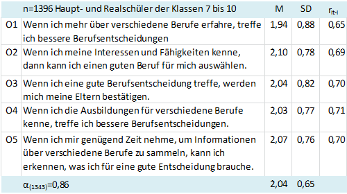 Tabelle 9: Ergebnis-Erwartung (Fouad et al. 1997)