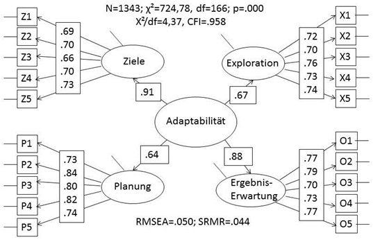 Abbildung 2: Faktorenstruktur des Adaptabilitäts-Modells. Ergebnisse konfirmatorischer Faktorenanalysen.