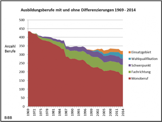 Abbildung 1: Ausbildungsberufe mit und ohne Differenzierungen 1969-2014. Quelle: Schwarz/Bretschneider/Schröder u. a. 2015, 23.