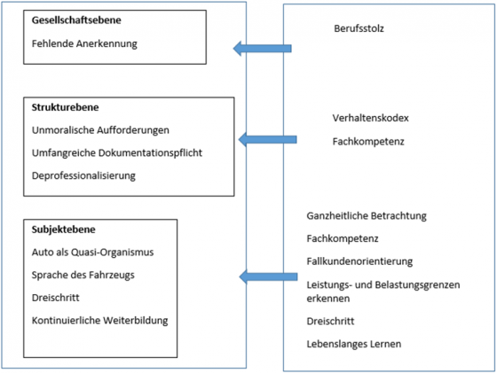 Abbildung 1: Herausforderungen der Kfz-Mechatroniker und Facetten der Quasi-Professionalität