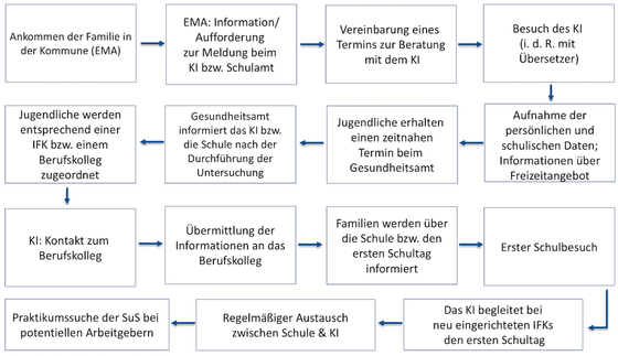 Abbildung 1: Beispielhafter Integrationsprozess. (Eigene Darstellung, in Anlehnung an: Teepe 2016, 8)