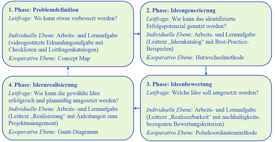Abbildung 2: &Uuml;berblick der Arbeits- und Lernaufgaben sowie Konsensmethoden