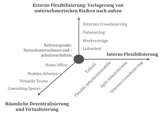 Abbildung 1: Arbeiten 4.0 &ndash; Ver&auml;nderung der Arbeitsformen und Organisationsstrukturen  (BMAS 2016, 86)
