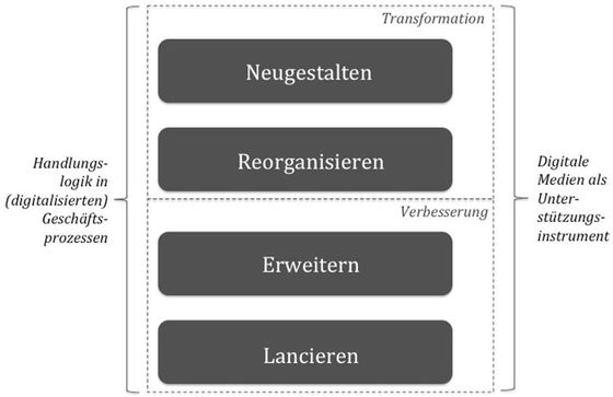 Abbildung 2: LERN-Modell &ndash; Heuristik zur handlungslogischen Strukturierung von Ausbildungsprozessen in der digitalen Transformation