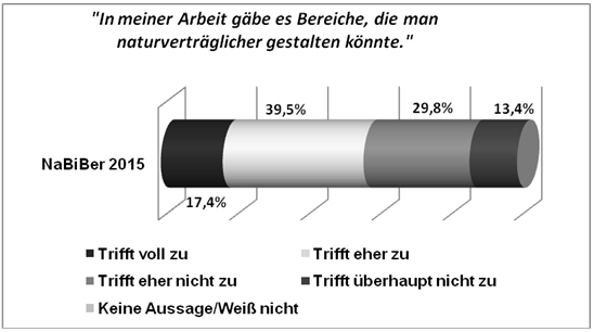 Abbildung 3: Zustimmung zu der Aussage &bdquo;In meiner Arbeit g&auml;be es Bereiche, die man naturvertr&auml;glicher gestalten k&ouml;nnte.&ldquo;
