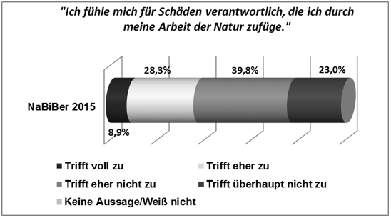 Abbildung 4: Zustimmung zu der Aussage "Ich f&uuml;hle mich f&uuml;r Sch&auml;den verantwortlich, die ich durch meine Arbeit der Natur zuf&uuml;ge."