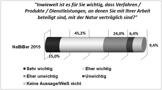Abbildung 6: Zustimmung zur Aussage &bdquo;Inwieweit ist es f&uuml;r Sie wichtig, dass Verfahren/ Produkte/Dienstleistungen, an denen Sie mit Ihrer Arbeit beteiligt sind, mit der Natur vertr&auml;glich sind?&ldquo;