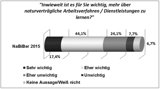 Abbildung 8: Zustimmung zu der Aussage &bdquo;Inwieweit ist es f&uuml;r Sie wichtig, mehr &uuml;ber naturvertr&auml;gliche Arbeitsverfahren/Dienstleistungen zu lernen?&ldquo;