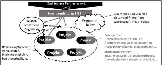 Abbildung 1: Schema der Wissenschafts-Praxis-Kooperation im F&ouml;rderschwerpunkt &bdquo;Berufsbildung f&uuml;r nachhaltige Entwicklung 2015-2019&ldquo; (eigene Darstellung)