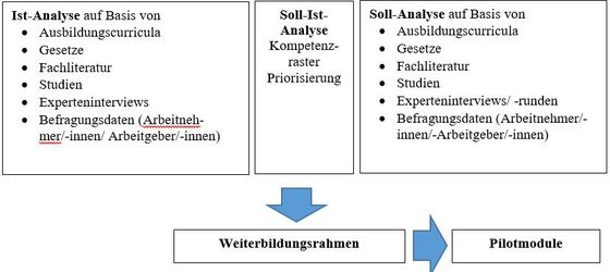 Abbildung 1: Methodisch-konzeptuelle Vorgehensweise des Soll-Ist-Vergleichs (vgl. Babitsch et al. 2017b)