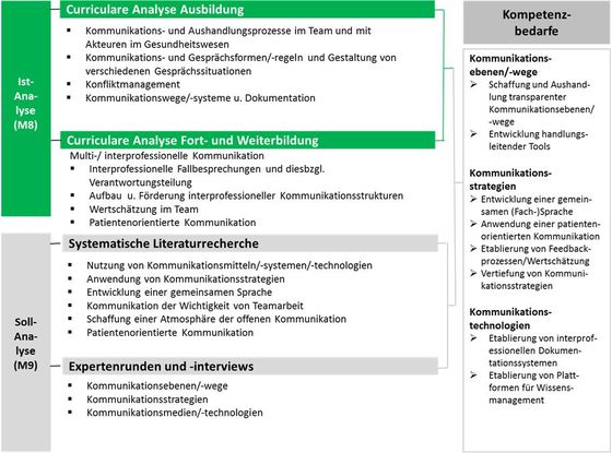 Abbildung 2: Soll-Ist-Vergleich der Kompetenzanforderung &bdquo;Interprofessionelle Kommunikation&ldquo; und Kompetenzbedarfe, Teilprojekt &bdquo;KamKoS&ldquo;/KeGL-UOS (vgl. Babitsch et al. 2017a)