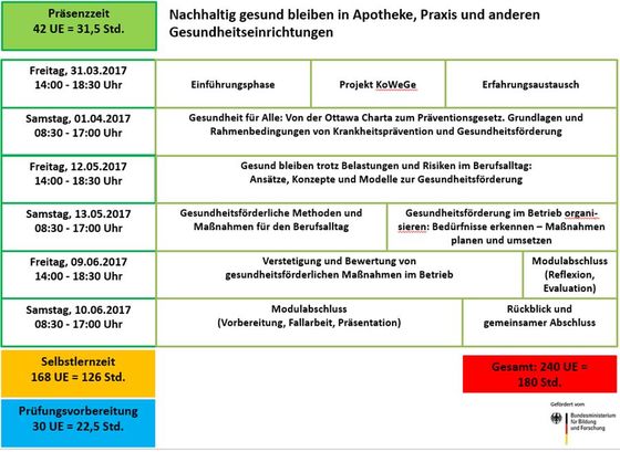 Abbildung 3: Exemplarischer Modulplan des Pilotmoduls &bdquo;Nachhaltig gesund bleiben in Apotheke, Praxis und anderen Gesundheitseinrichtungen&ldquo;, Teilprojekt &bdquo;KoWeGe&ldquo;/KeGL-UOS (vgl. Babitsch et al. 2017a)