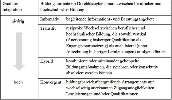 Abbildung 1: Bildungsformate der Durchl&auml;ssigkeit nach Integrationsgrad