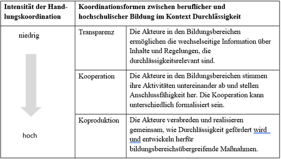 Abbildung 2: Koordinationsformen im Kontext Durchl&auml;ssigkeit nach Intensit&auml;tsgrad