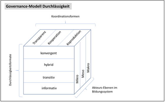 Abbildung 3: Durchl&auml;ssigkeit und institutionelle Koordination