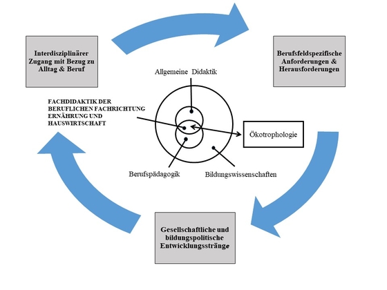 Abbildung 1: Modellskizze zur Fachdidaktik der beruflichen Fachrichtung Ernährung und Hauswirtschaft (in Anlehnung an Kuhlmeier/Uhe 1992, 129 – stark modifiziert)