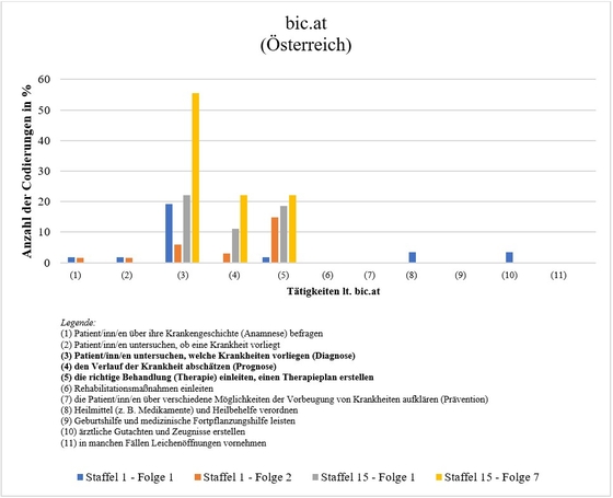 Abbildung 6 (b): Anzahl der Kodierungen, die offizielle Tätigkeiten von Assistenzärzt/inn/en charakterisieren in % an allen Kodierungen mit Assistenzärzt/inn/en der jeweiligen Folge