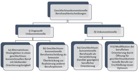 Abbildung 4: Übersicht über Typen [Eigene Darstellung].