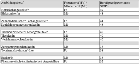 Tabelle 1