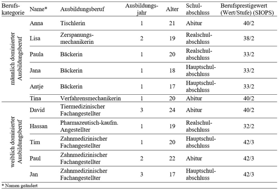 Tabelle 2:     Angaben zu den Proband*innen
