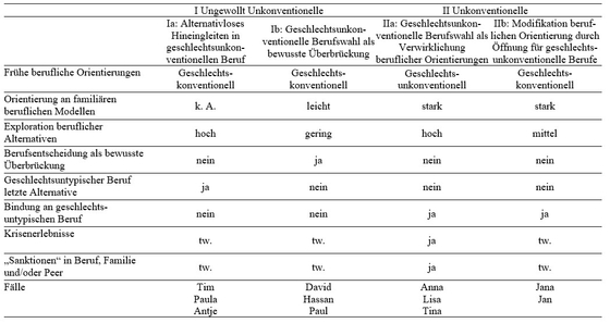 Tabelle 3: Typen unkonventioneller Berufswahlentscheidungen
