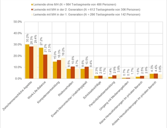 Abbildung 2: Häufigkeiten der Hauptkategorien in Bezug auf die Herausforderungen in den privaten Lebenswelten der Auszubildenden – Unterschiede nach Migrationshintergrund (MH).