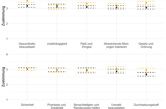 Abbildung 5: Wertorientierungen – Unterschiede zwischen Schüler*innen und Auszubildenden (Punktschätzer und 95% CI)