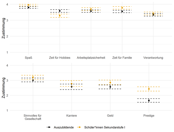Abbildung 6: Berufsbezogene Präferenzen – Unterschiede zwischen Schüler*innen und Auszubildenden (Punktschätzer und 95% CI)